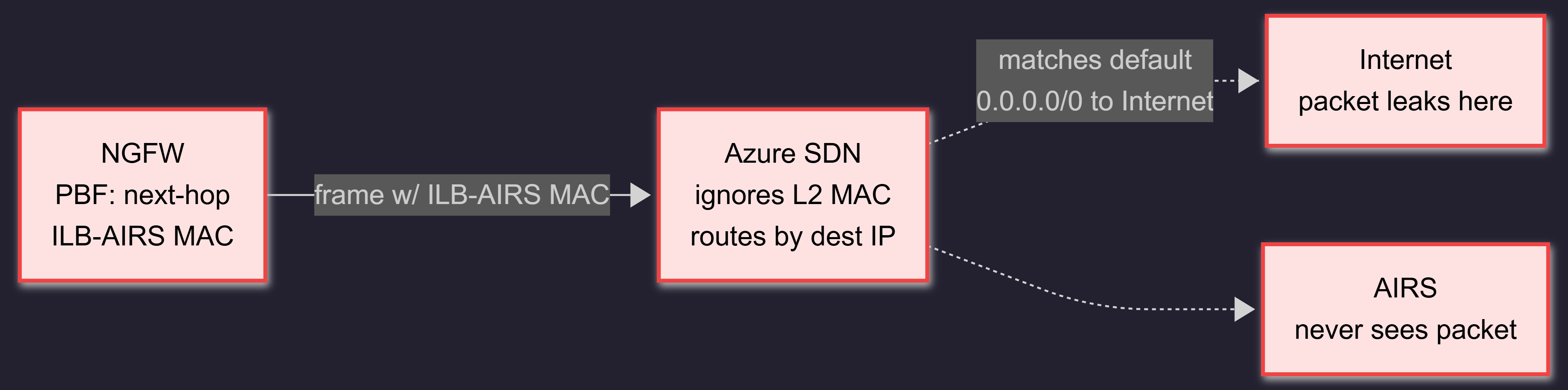 Diagram showing PBF without UDR in Azure failing silently: NGFW PBF rule rewrites the frame's destination MAC to ILB-AIRS but Azure SDN ignores Layer 2 MAC and routes the packet purely by destination IP, matching the default 0.0.0.0/0 to Internet route, so the packet leaks directly to the internet while AIRS never sees it