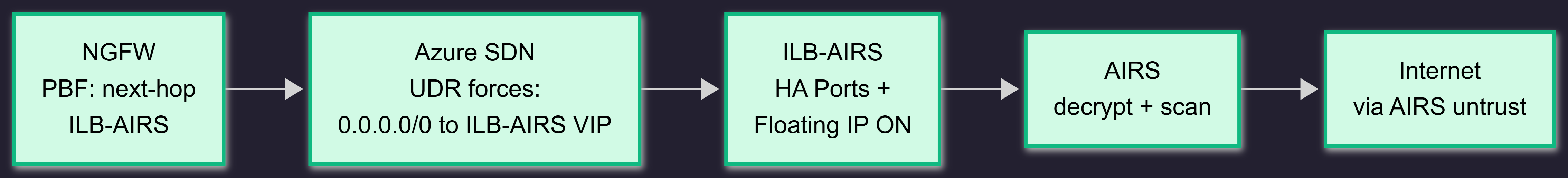 Diagram showing PBF with UDR in Azure working correctly: NGFW PBF rule combined with a User Defined Route forcing 0.0.0.0/0 traffic to the ILB-AIRS VIP makes Azure SDN route packets through ILB-AIRS with Floating IP enabled, then to AIRS for SSL Forward Proxy decryption and AI Security Profile scanning, then out to the Internet via the AIRS untrust interface