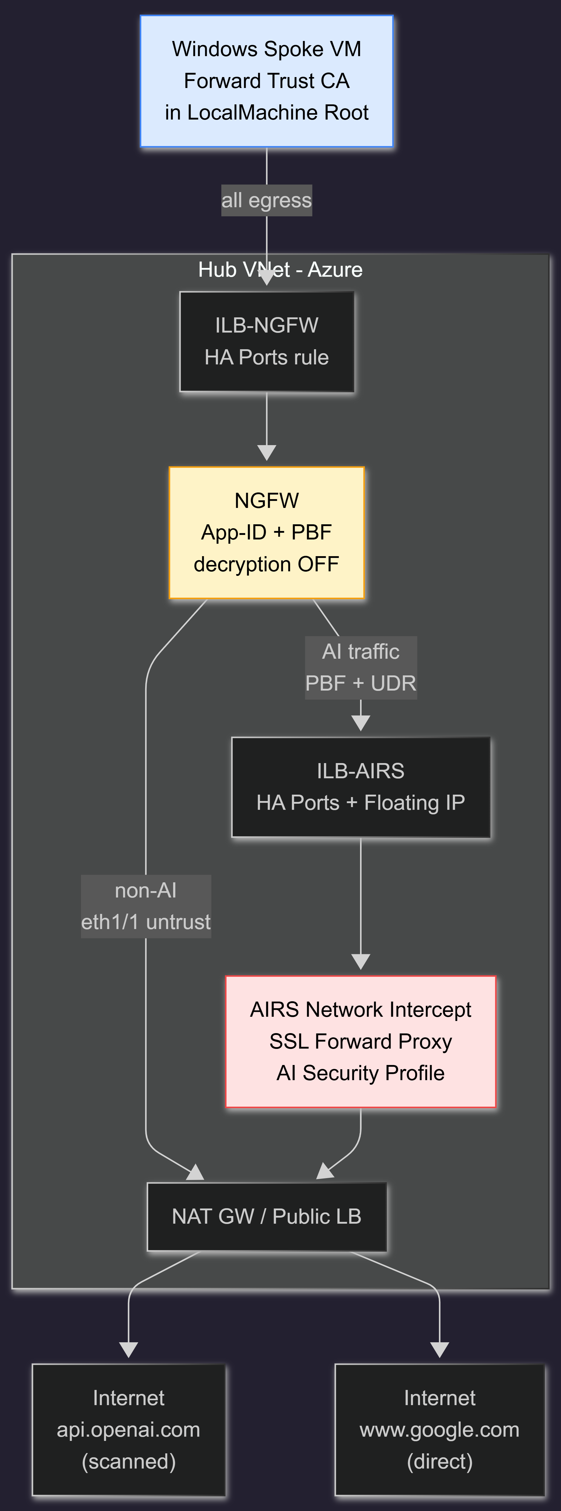 AIRS Azure architecture diagram showing a Windows spoke VM sending traffic to ILB-NGFW in the hub VNet, NGFW splitting AI traffic via PBF and UDR through ILB-AIRS to AIRS for SSL Forward Proxy decryption and AI Security Profile scanning, non-AI traffic bypassing AIRS via NGFW untrust interface, both paths exiting through NAT Gateway to two example internet destinations - api.openai.com scanned and www.google.com direct