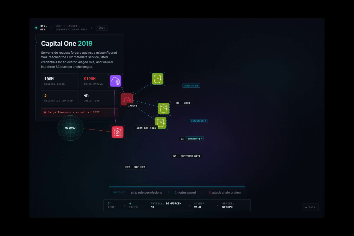 blast-audit browser UI: dark cyberpunk HUD showing the Capital One 2019 breach as an attack path. A WWW globe icon on the left as the external entry node, edge connecting to an IMDSv1 endpoint with red bracket overlay, downstream node for the IAM WAF role, branching to three S3 bucket icons labeled logs, backup, customer-data. Executive boardroom title card on the left showing roughly 100M records affected plus an 80M USD OCC civil penalty and a 190M USD class-action settlement reported as separate tranches. Footer telemetry shows nodes, edges, physics, and render counts. Step-by-step code panel on the right shows the SSRF payload sent to ModSecurity.