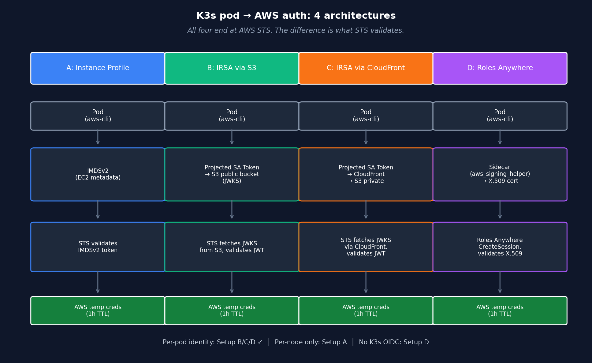 K3s pod to AWS authentication architecture: 4 setups compared - Instance Profile, IRSA via S3, IRSA via CloudFront, IAM Roles Anywhere