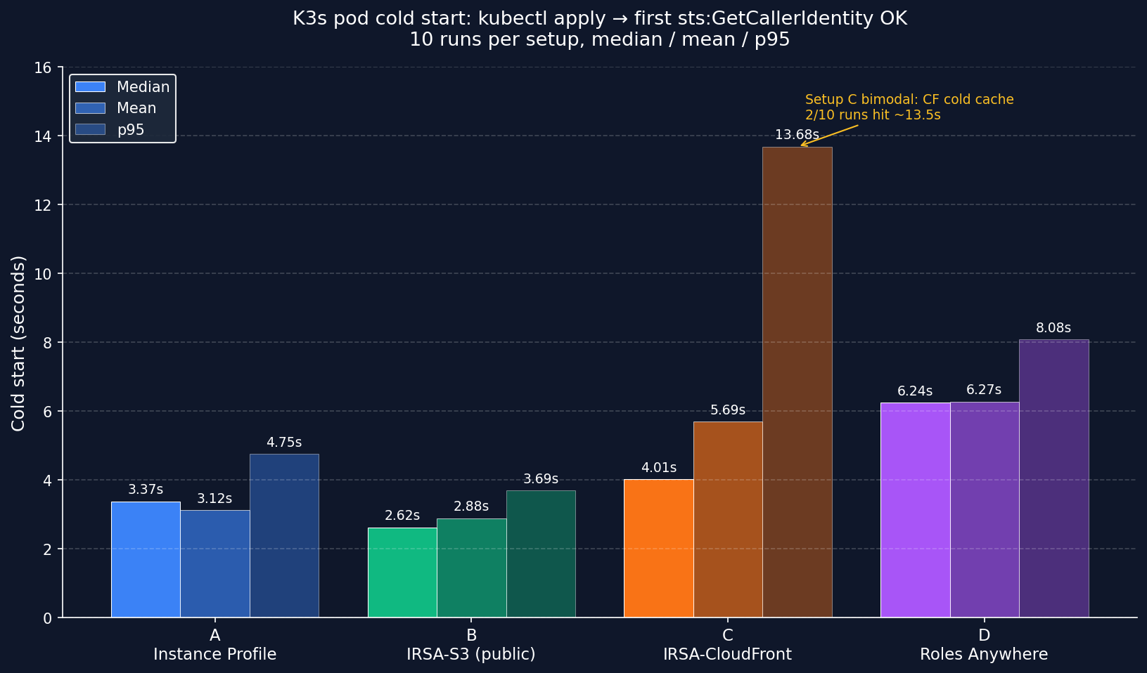 K3s cold start benchmark chart: Instance Profile vs IRSA-S3 vs IRSA-CloudFront vs IAM Roles Anywhere - median, mean, p95 across 10 runs each, showing Setup C bimodal CloudFront cold cache outliers