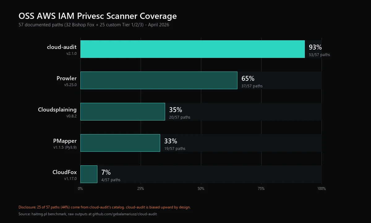 Coverage by tool: cloud-audit 93%, Prowler 65%, Cloudsplaining 35%, PMapper 33%, CloudFox 7% - 57 documented IAM privilege escalation paths, April 2026