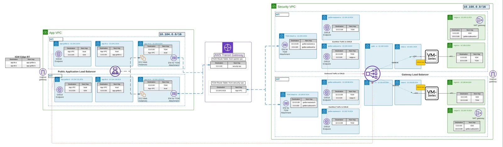 Centralized GWLB + VM-Series architecture: App VPC → Transit Gateway → Security VPC with GWLB Endpoints, Gateway Load Balancer, VM-Series firewalls, and NAT Gateways across 2 AZs